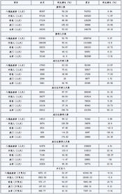 09年11月入境旅游接待情况