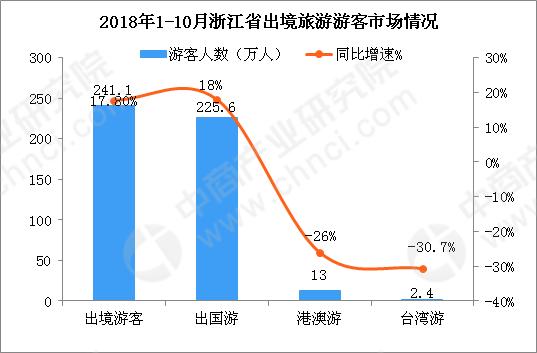 2018年1-10月浙江省出入境旅游数据分析