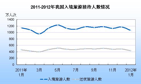 2011年1月-2012年1月我国入境旅游接待人数情况图